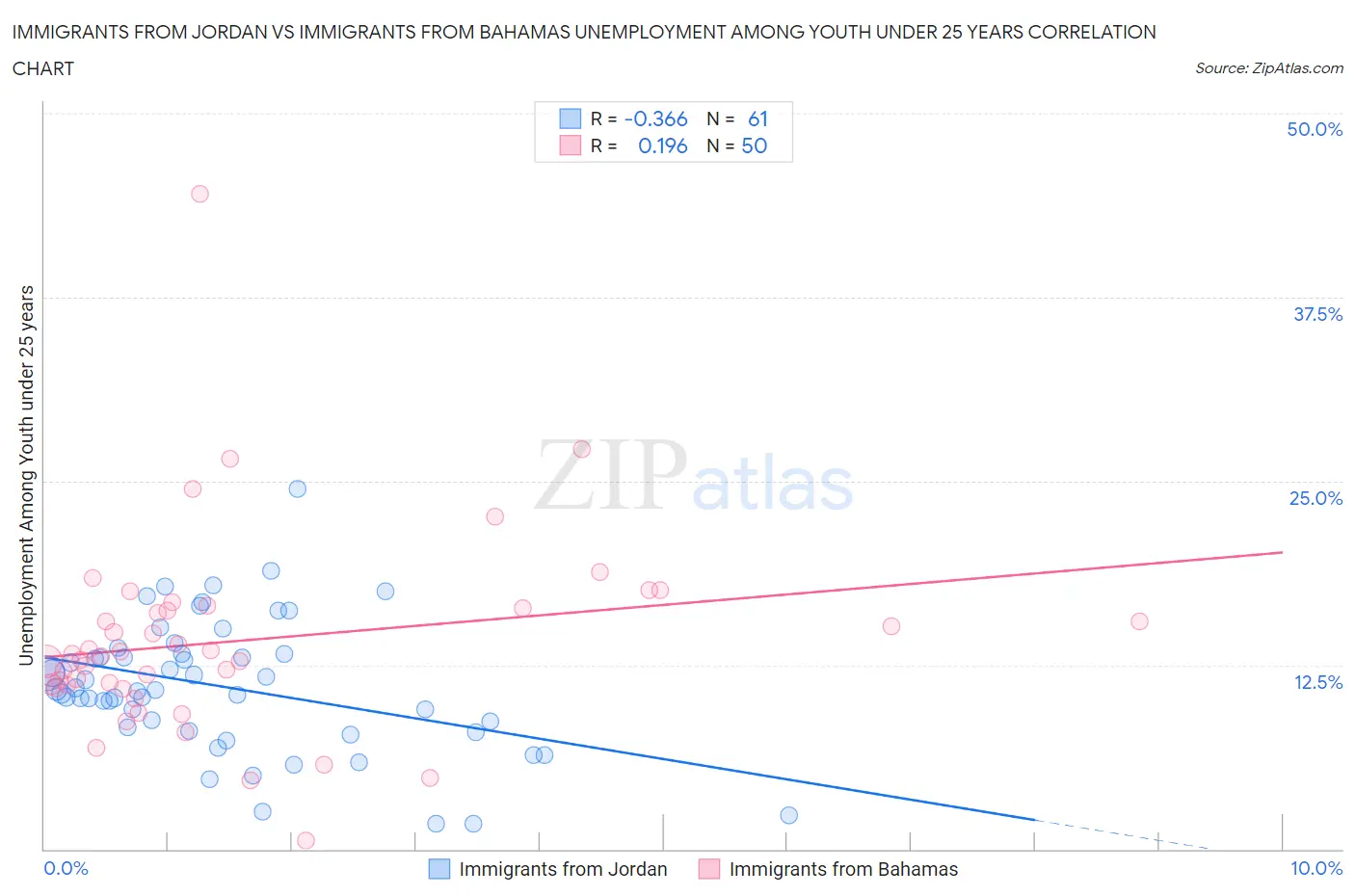 Immigrants from Jordan vs Immigrants from Bahamas Unemployment Among Youth under 25 years