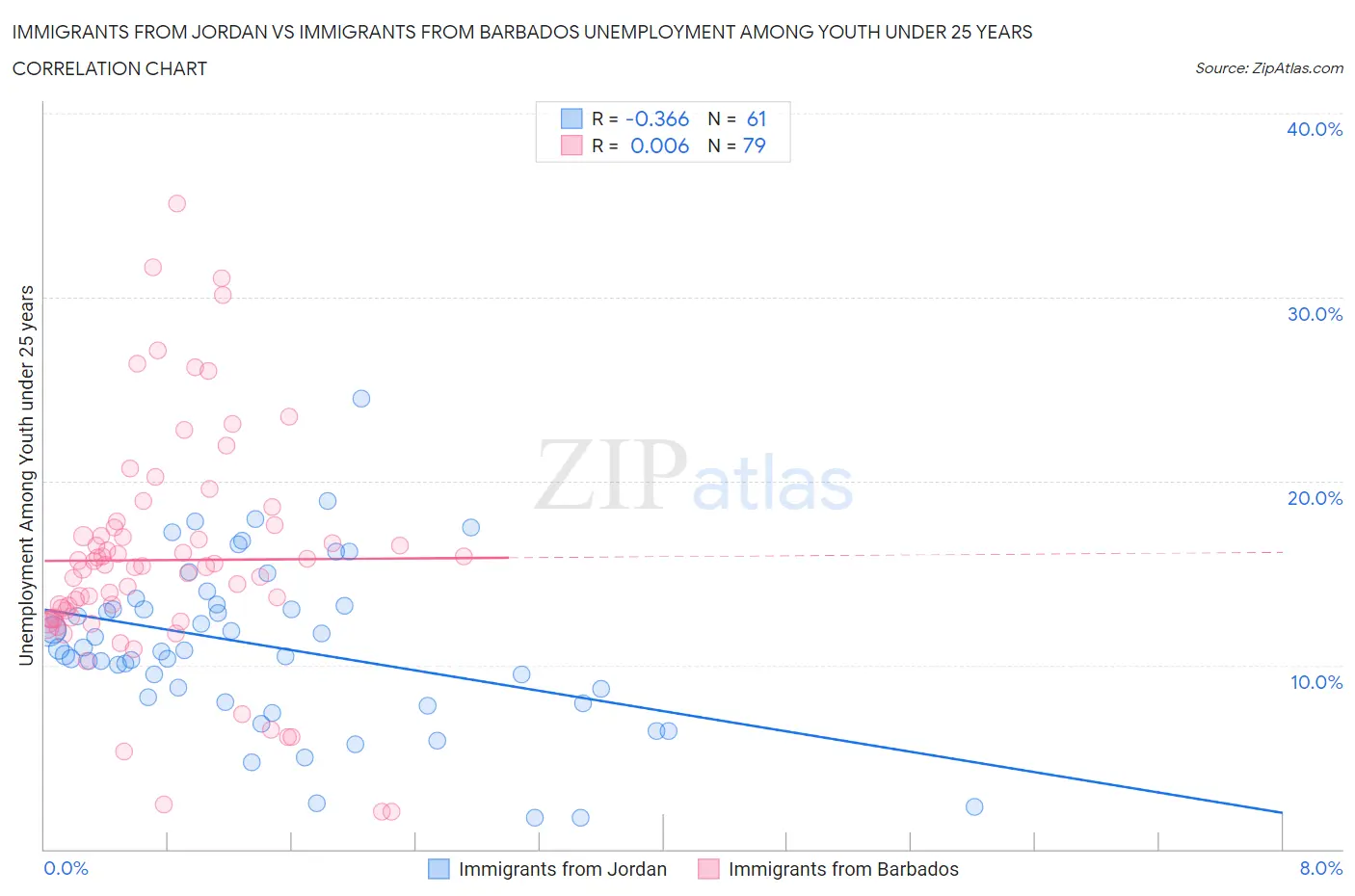 Immigrants from Jordan vs Immigrants from Barbados Unemployment Among Youth under 25 years