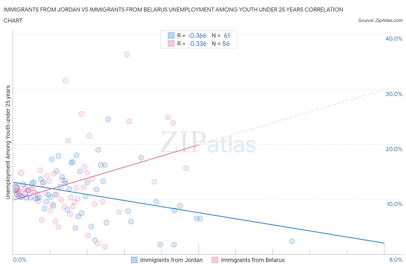 Immigrants from Jordan vs Immigrants from Belarus Unemployment Among Youth under 25 years