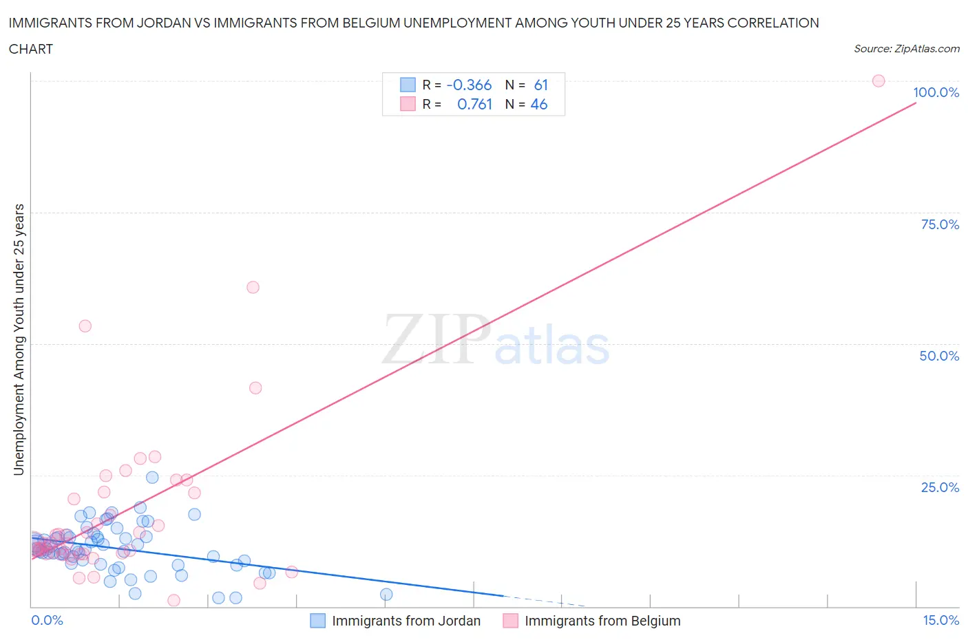 Immigrants from Jordan vs Immigrants from Belgium Unemployment Among Youth under 25 years