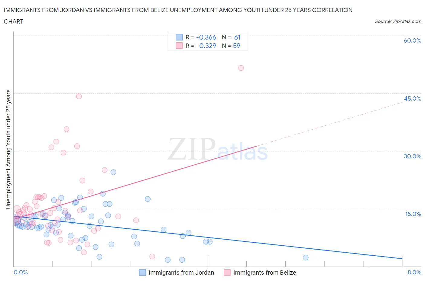 Immigrants from Jordan vs Immigrants from Belize Unemployment Among Youth under 25 years