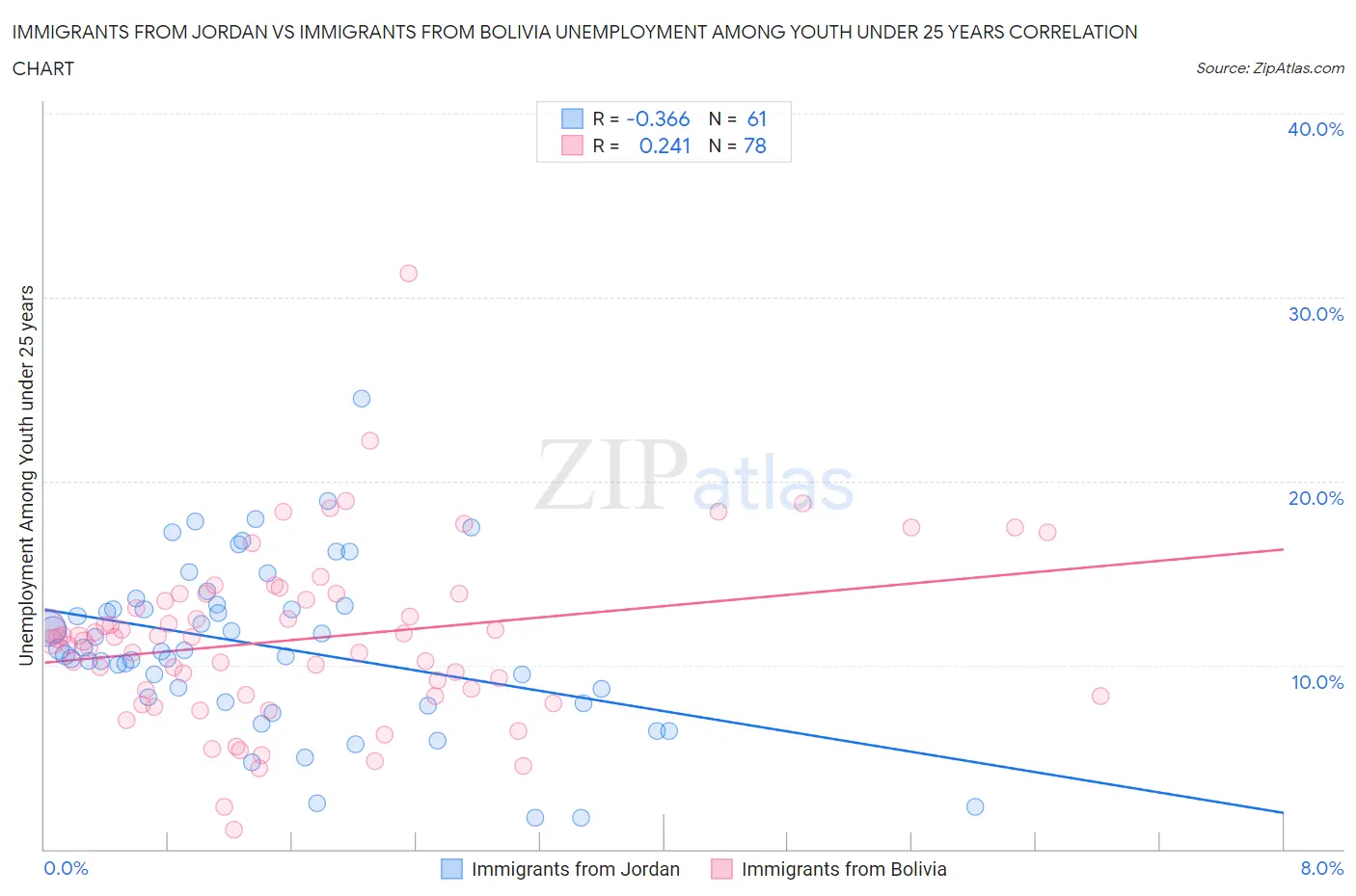 Immigrants from Jordan vs Immigrants from Bolivia Unemployment Among Youth under 25 years