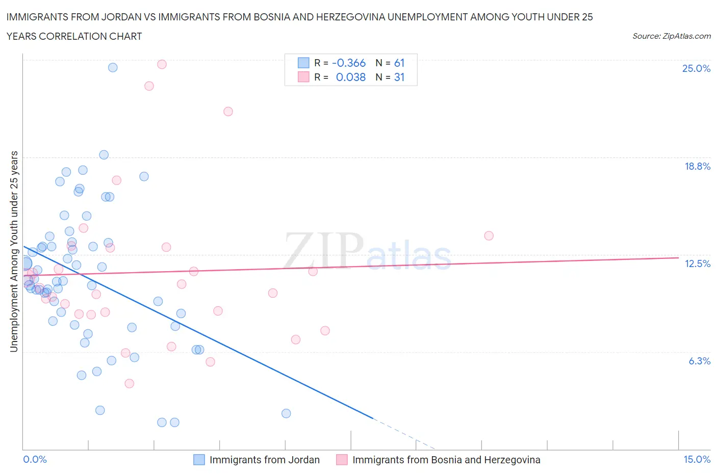 Immigrants from Jordan vs Immigrants from Bosnia and Herzegovina Unemployment Among Youth under 25 years
