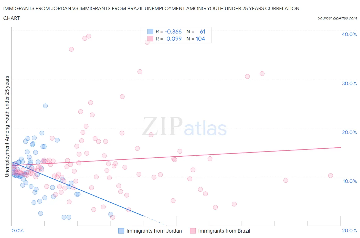 Immigrants from Jordan vs Immigrants from Brazil Unemployment Among Youth under 25 years