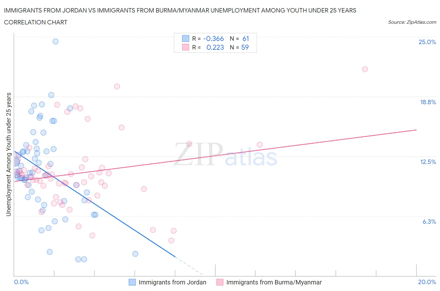 Immigrants from Jordan vs Immigrants from Burma/Myanmar Unemployment Among Youth under 25 years