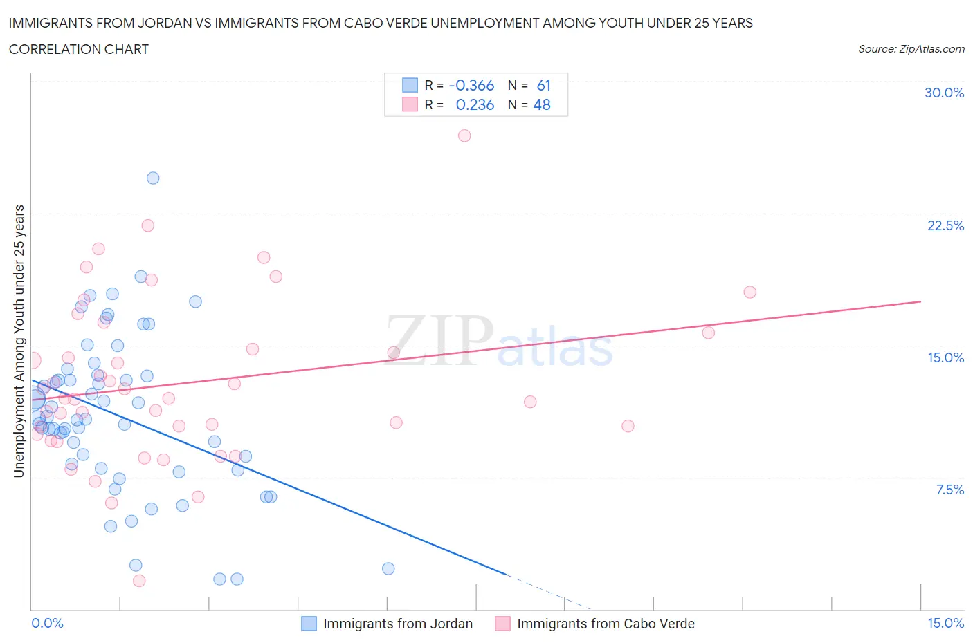 Immigrants from Jordan vs Immigrants from Cabo Verde Unemployment Among Youth under 25 years
