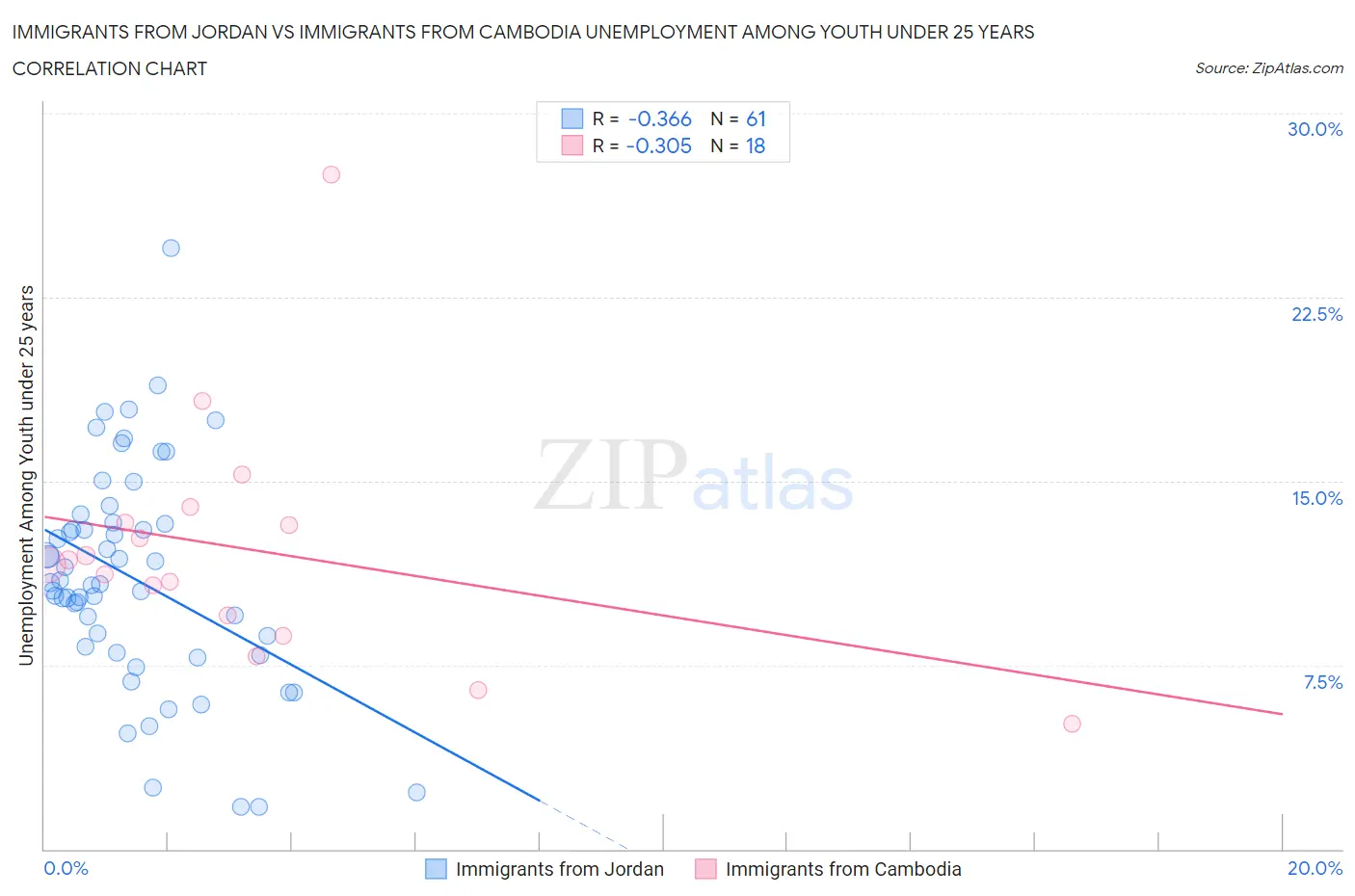 Immigrants from Jordan vs Immigrants from Cambodia Unemployment Among Youth under 25 years