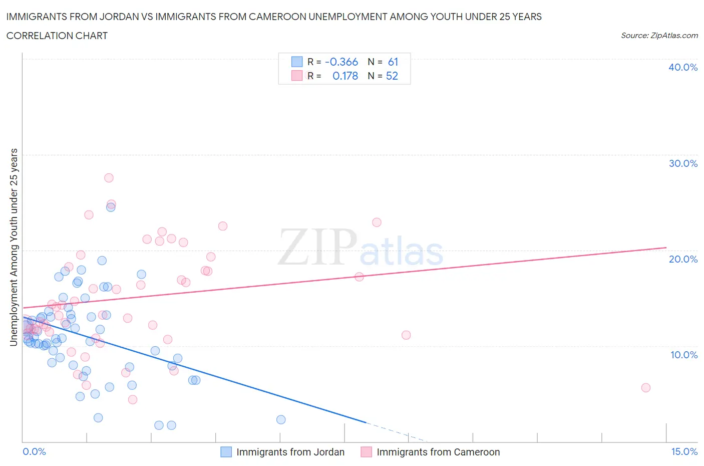 Immigrants from Jordan vs Immigrants from Cameroon Unemployment Among Youth under 25 years