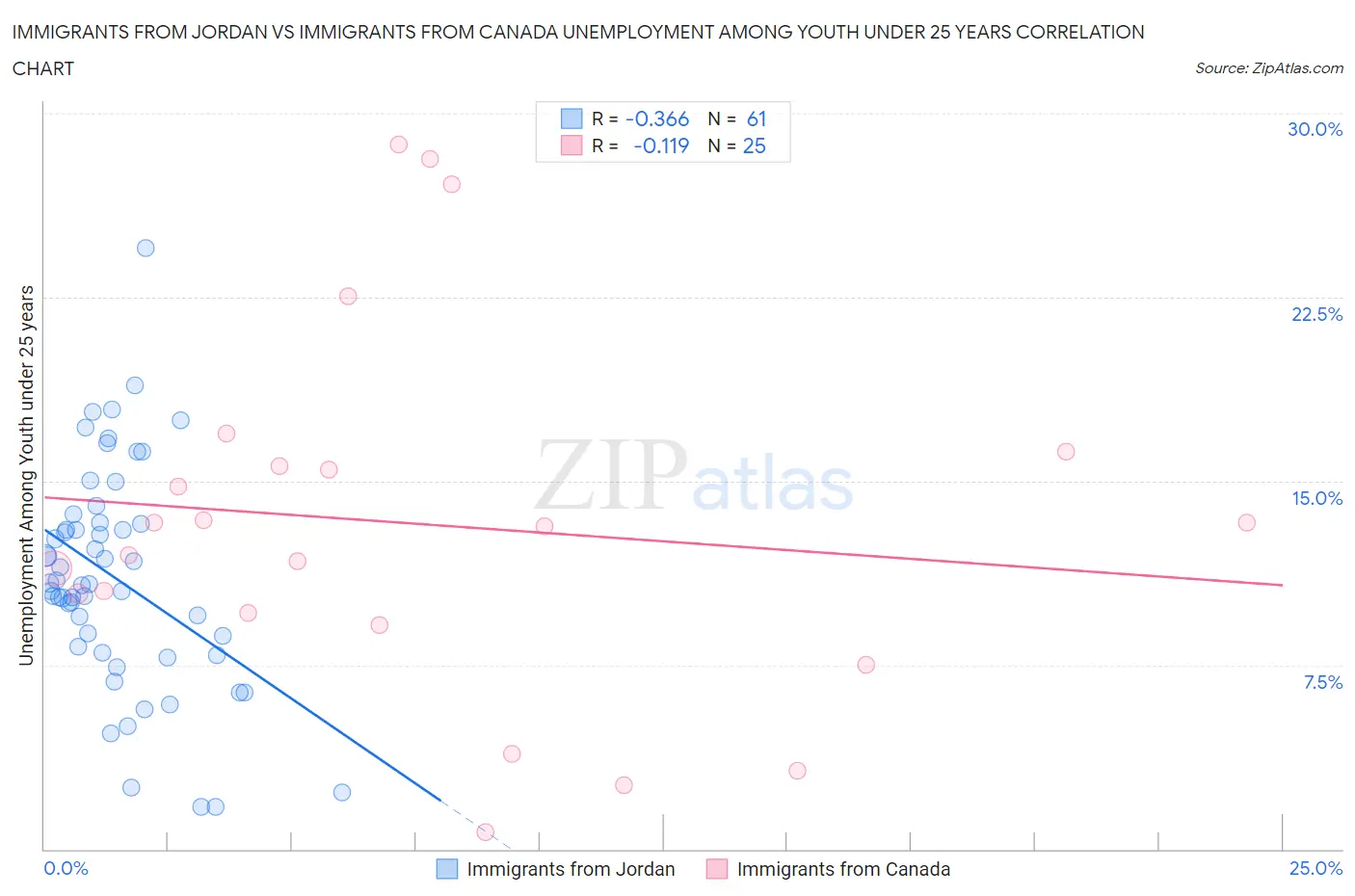 Immigrants from Jordan vs Immigrants from Canada Unemployment Among Youth under 25 years