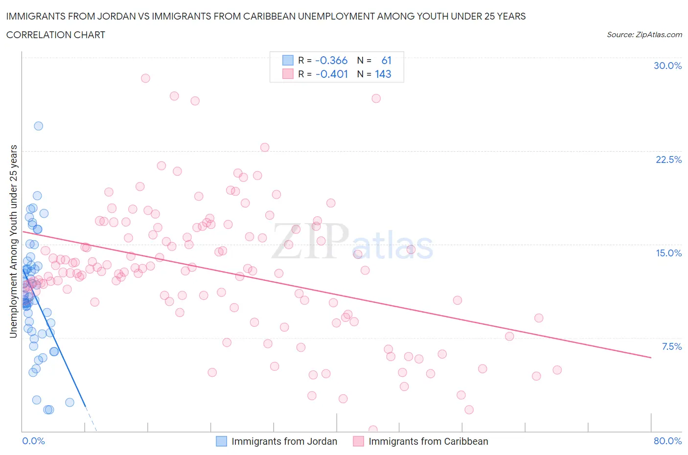Immigrants from Jordan vs Immigrants from Caribbean Unemployment Among Youth under 25 years