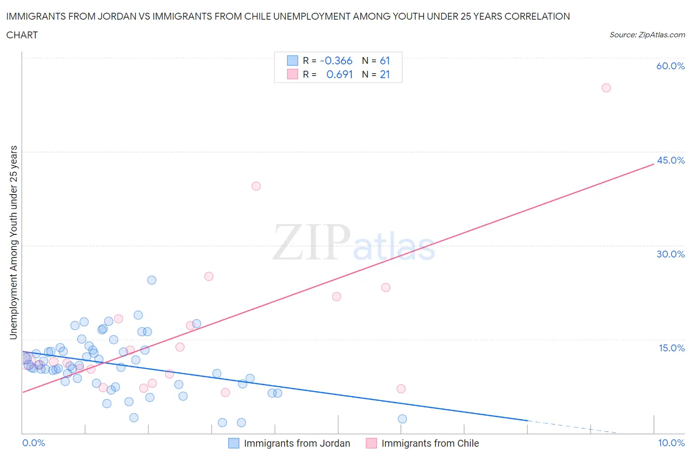 Immigrants from Jordan vs Immigrants from Chile Unemployment Among Youth under 25 years
