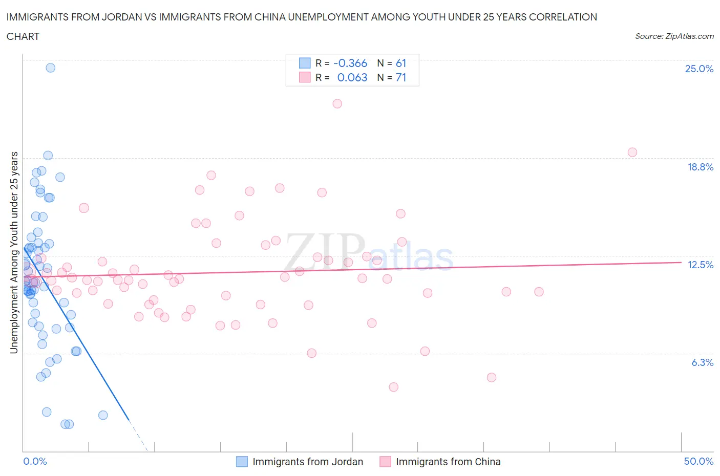 Immigrants from Jordan vs Immigrants from China Unemployment Among Youth under 25 years