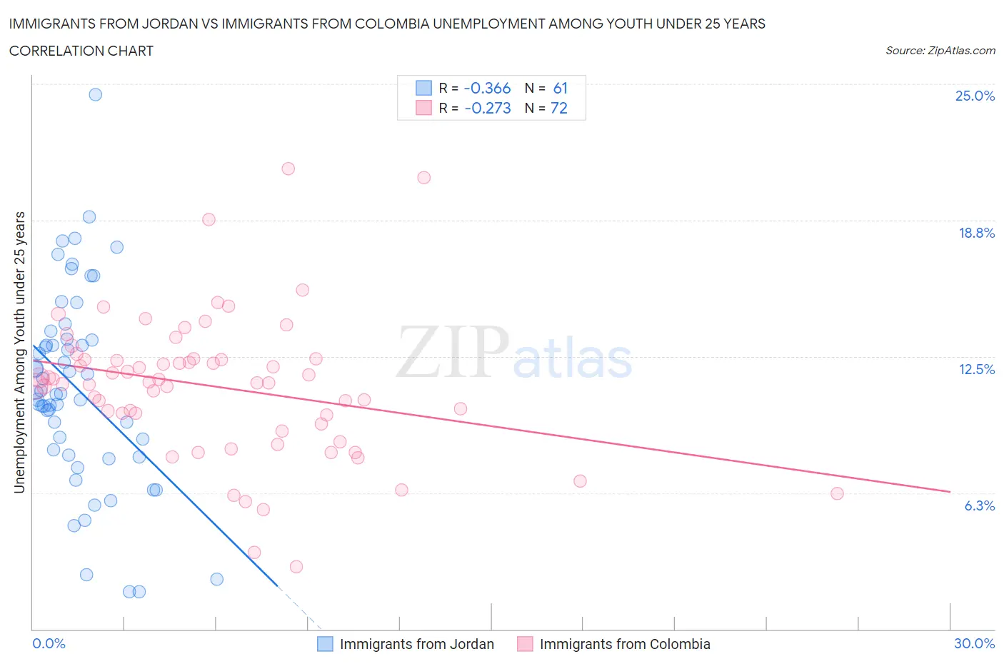 Immigrants from Jordan vs Immigrants from Colombia Unemployment Among Youth under 25 years