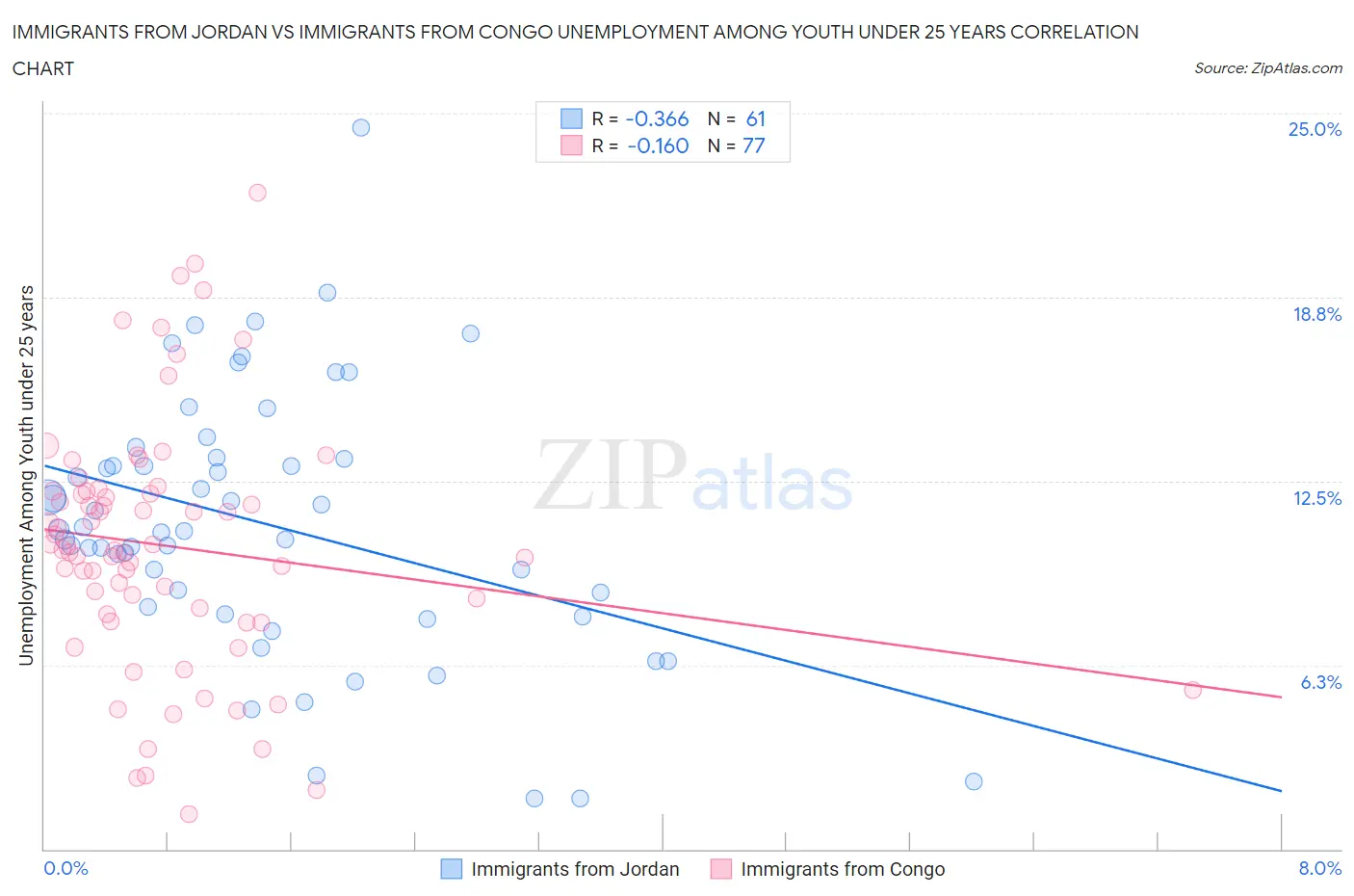 Immigrants from Jordan vs Immigrants from Congo Unemployment Among Youth under 25 years