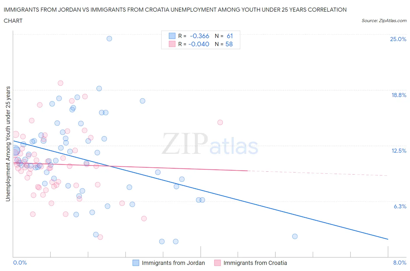 Immigrants from Jordan vs Immigrants from Croatia Unemployment Among Youth under 25 years