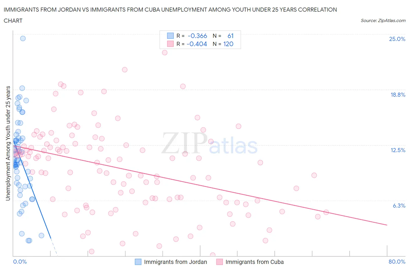 Immigrants from Jordan vs Immigrants from Cuba Unemployment Among Youth under 25 years