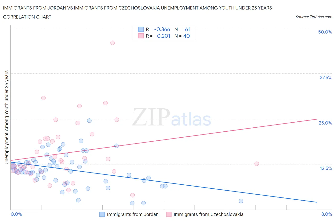 Immigrants from Jordan vs Immigrants from Czechoslovakia Unemployment Among Youth under 25 years