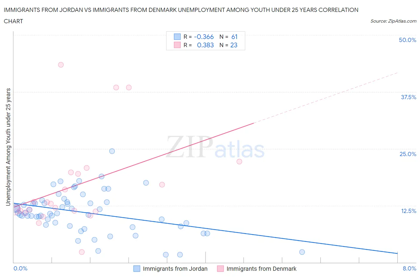 Immigrants from Jordan vs Immigrants from Denmark Unemployment Among Youth under 25 years