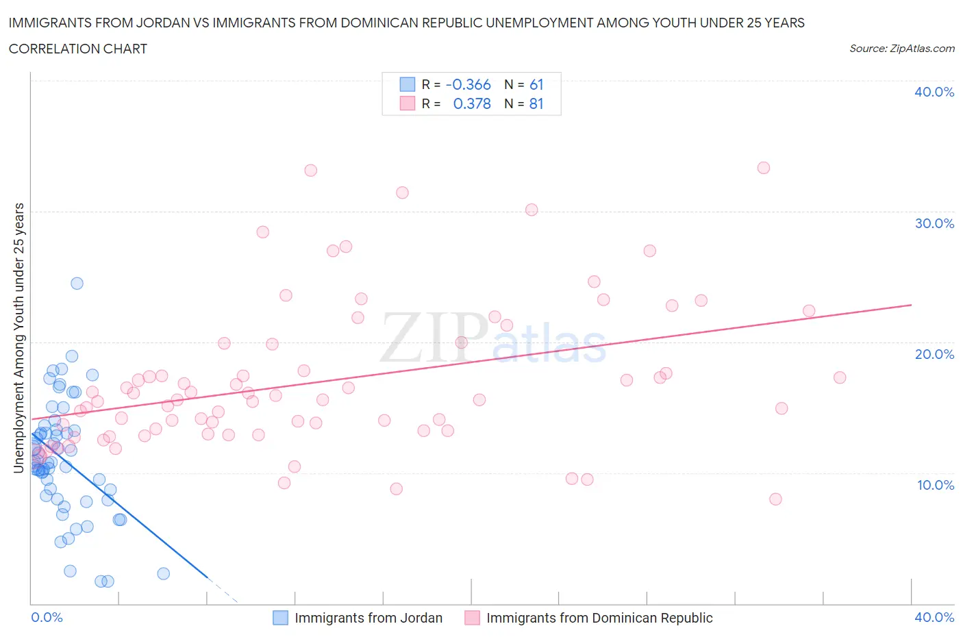 Immigrants from Jordan vs Immigrants from Dominican Republic Unemployment Among Youth under 25 years