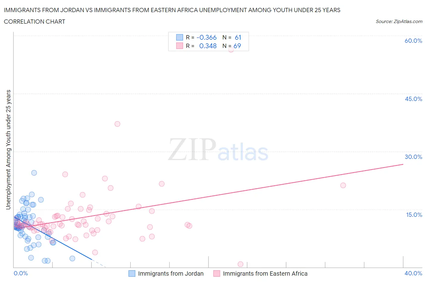 Immigrants from Jordan vs Immigrants from Eastern Africa Unemployment Among Youth under 25 years
