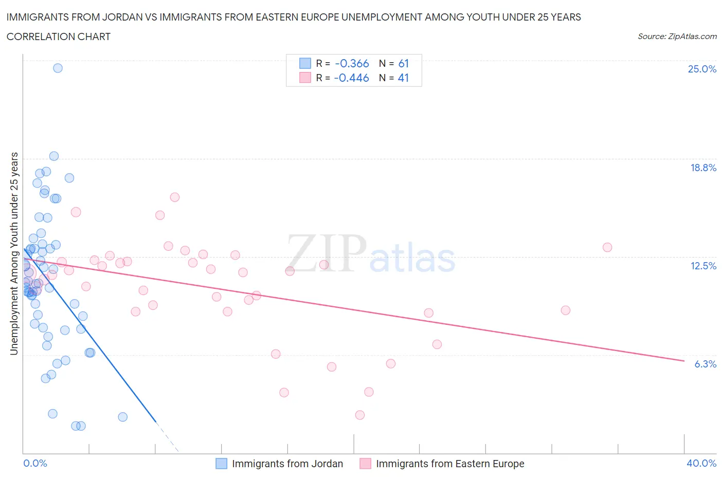 Immigrants from Jordan vs Immigrants from Eastern Europe Unemployment Among Youth under 25 years