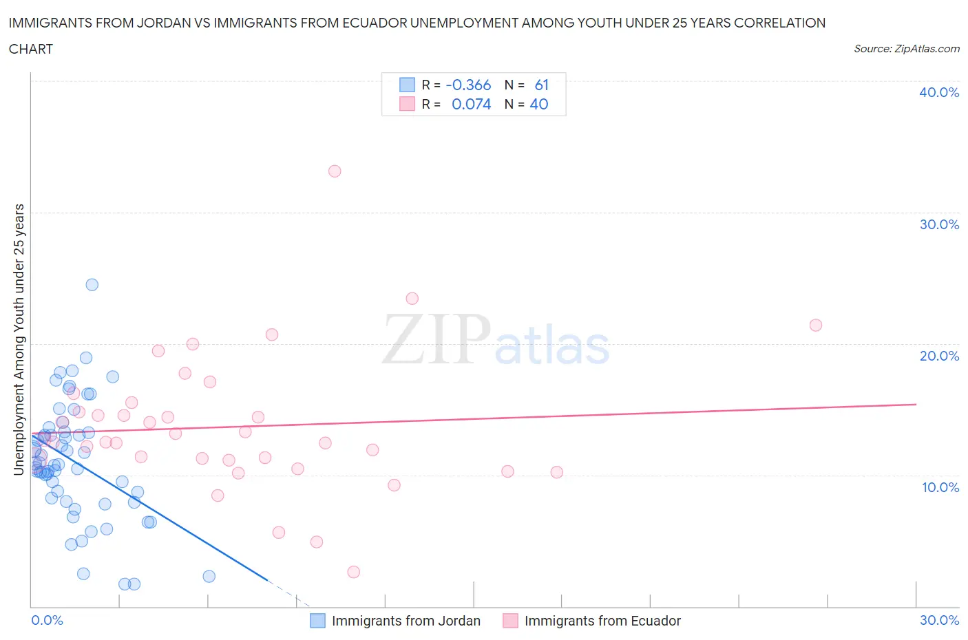 Immigrants from Jordan vs Immigrants from Ecuador Unemployment Among Youth under 25 years