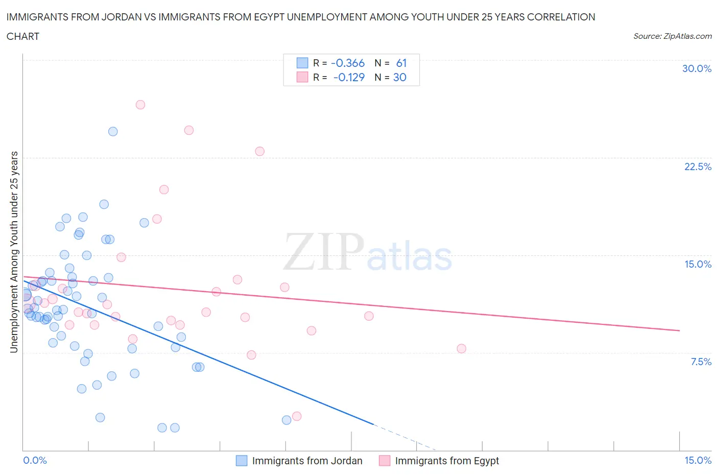 Immigrants from Jordan vs Immigrants from Egypt Unemployment Among Youth under 25 years