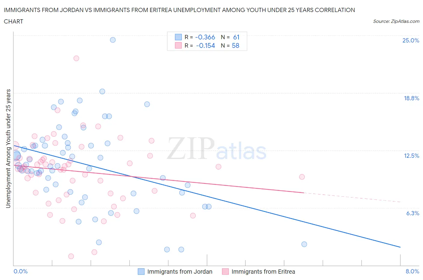 Immigrants from Jordan vs Immigrants from Eritrea Unemployment Among Youth under 25 years