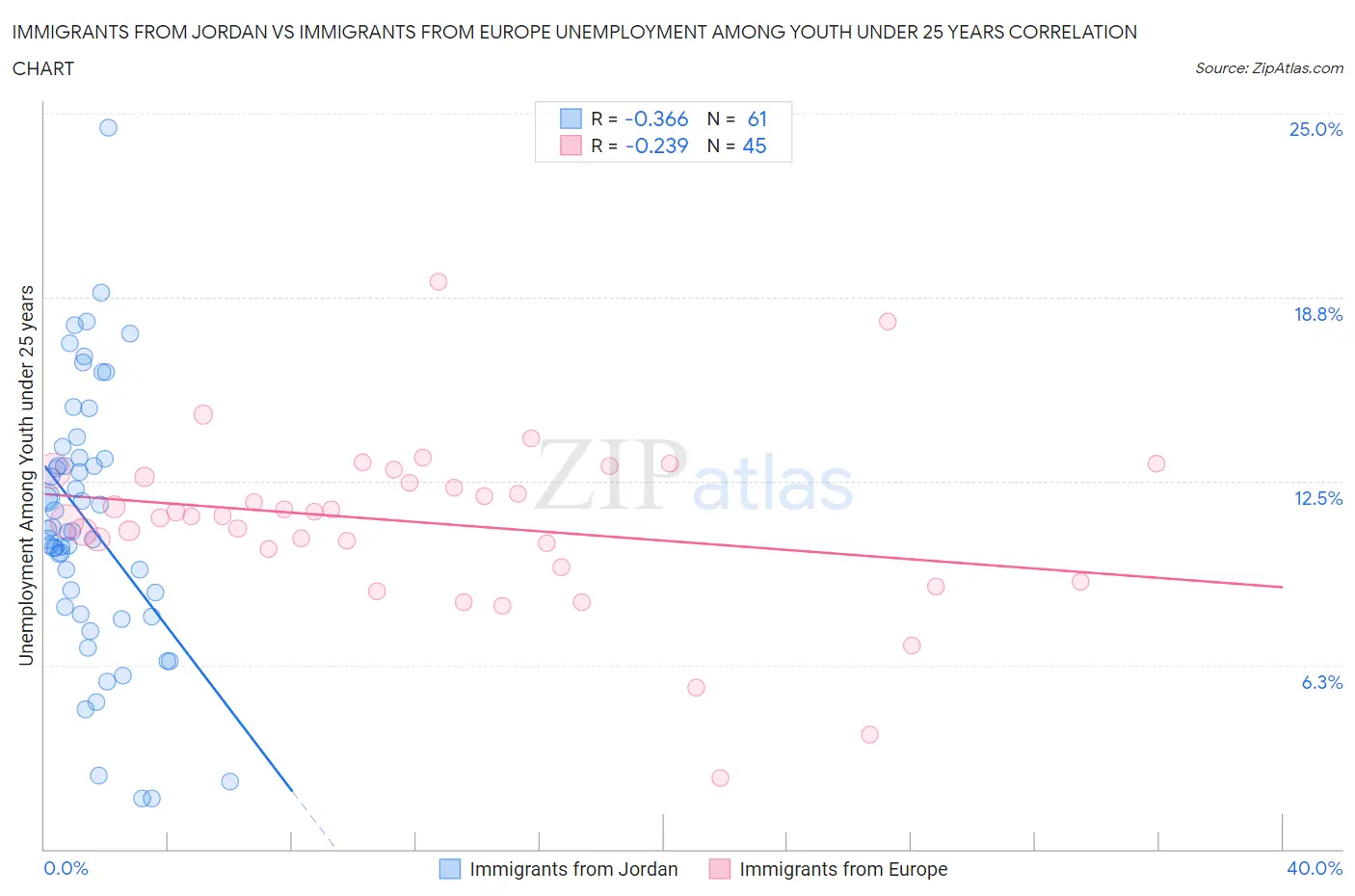 Immigrants from Jordan vs Immigrants from Europe Unemployment Among Youth under 25 years