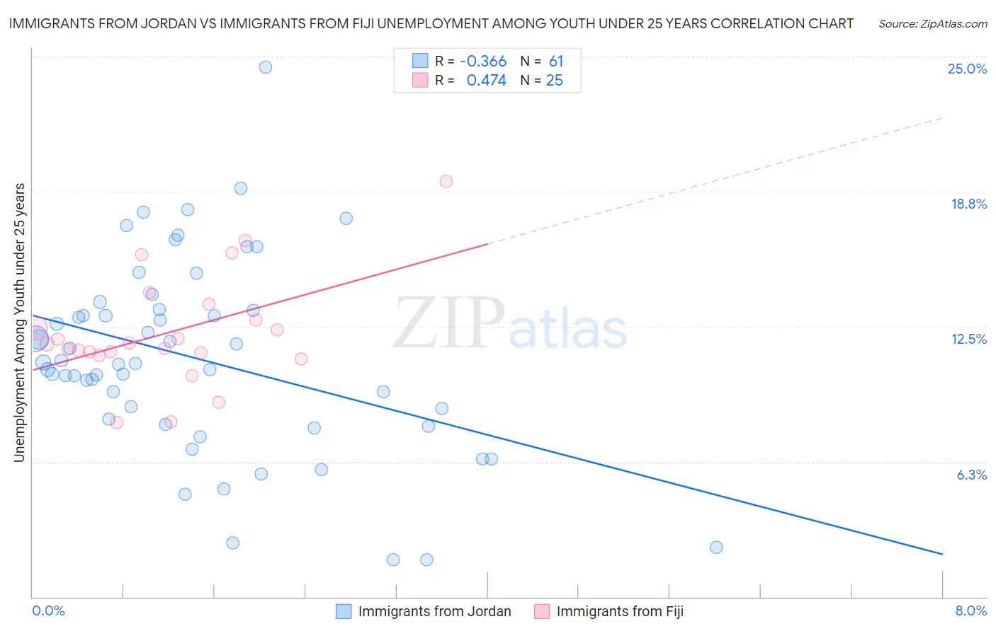 Immigrants from Jordan vs Immigrants from Fiji Unemployment Among Youth under 25 years