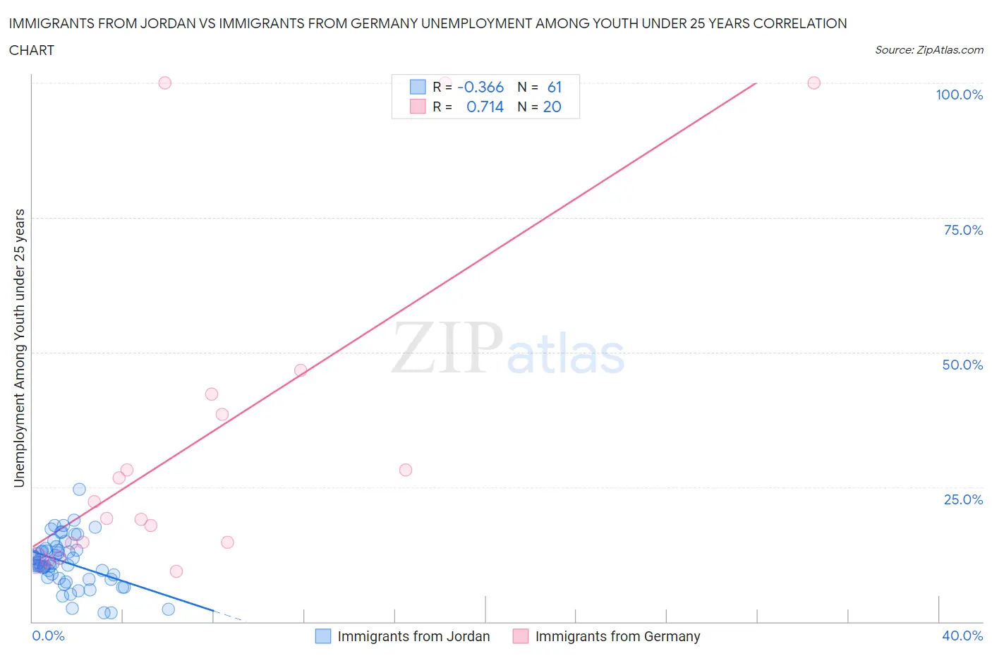 Immigrants from Jordan vs Immigrants from Germany Unemployment Among Youth under 25 years