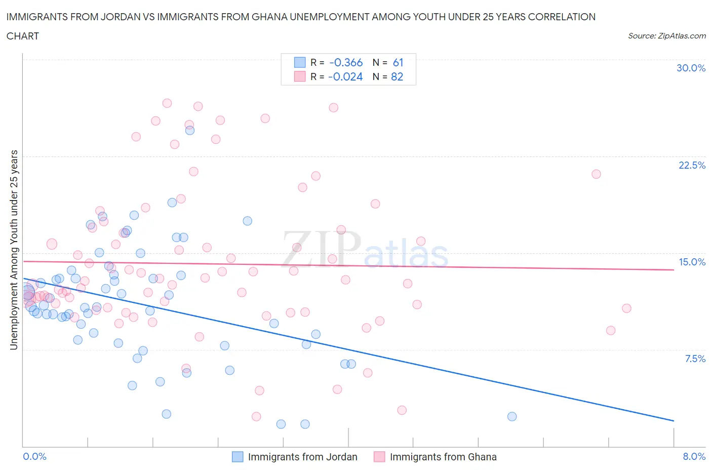 Immigrants from Jordan vs Immigrants from Ghana Unemployment Among Youth under 25 years