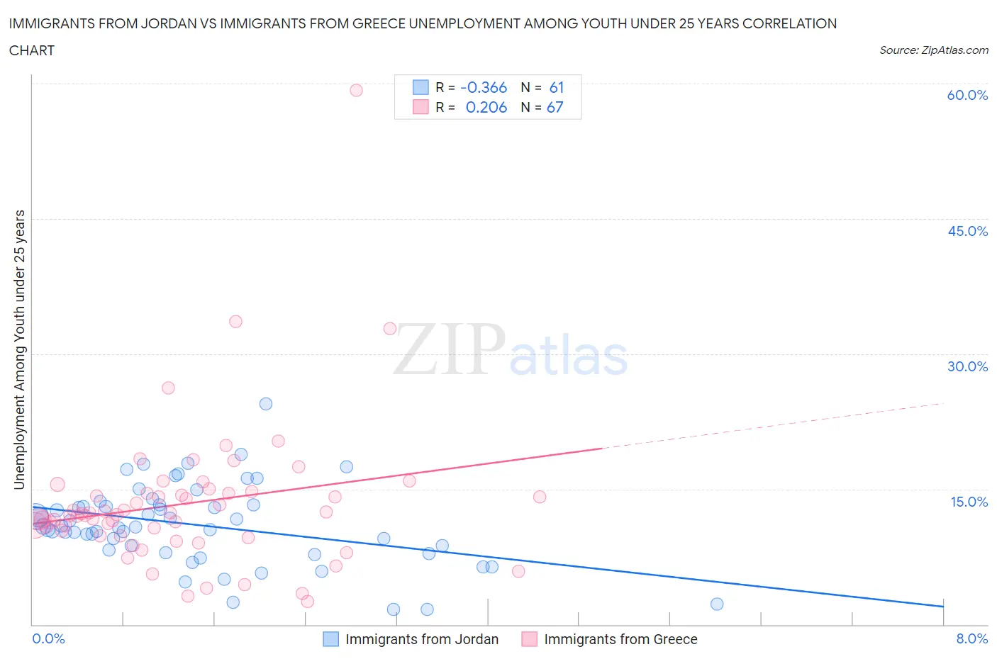 Immigrants from Jordan vs Immigrants from Greece Unemployment Among Youth under 25 years