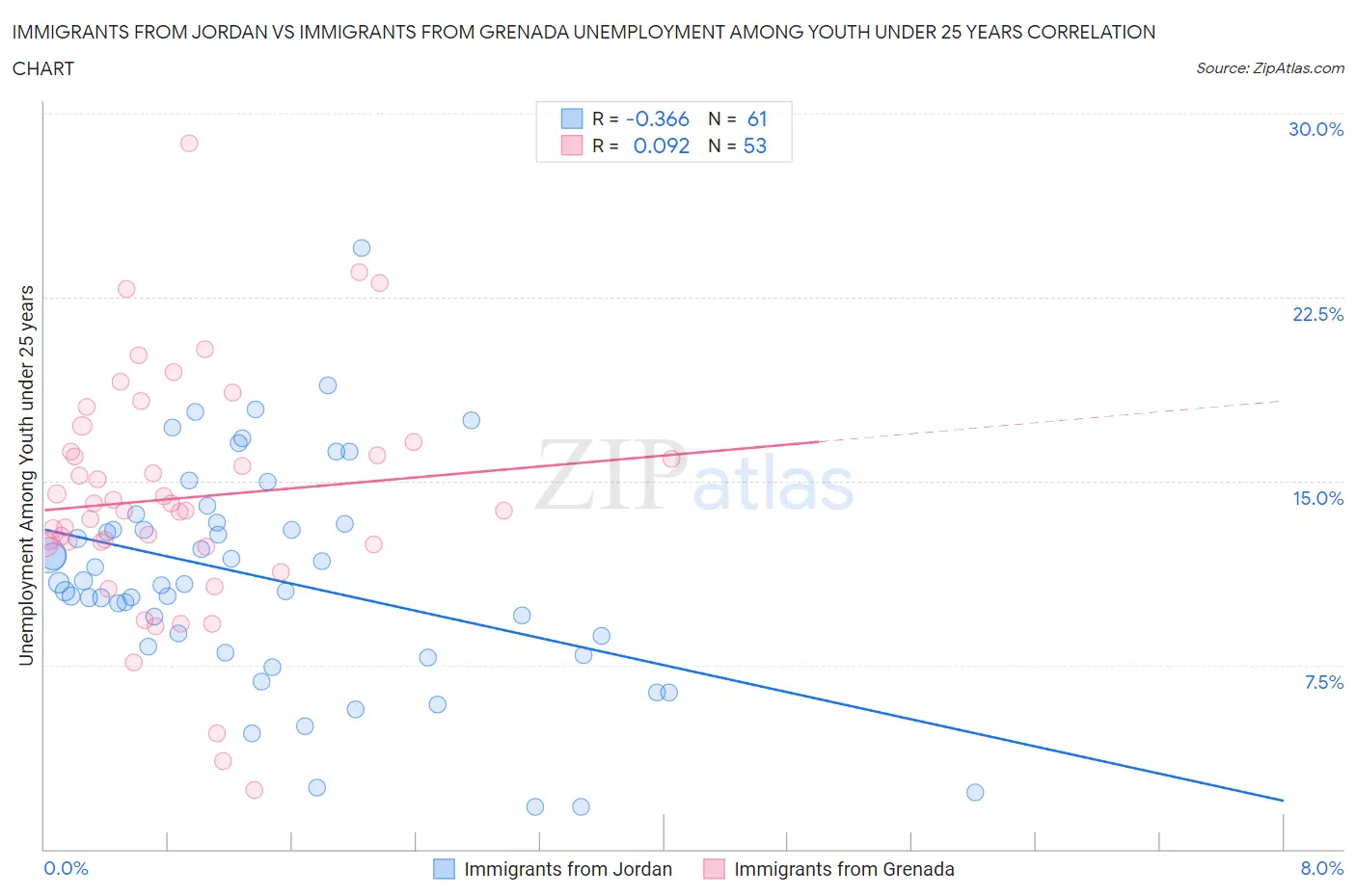 Immigrants from Jordan vs Immigrants from Grenada Unemployment Among Youth under 25 years