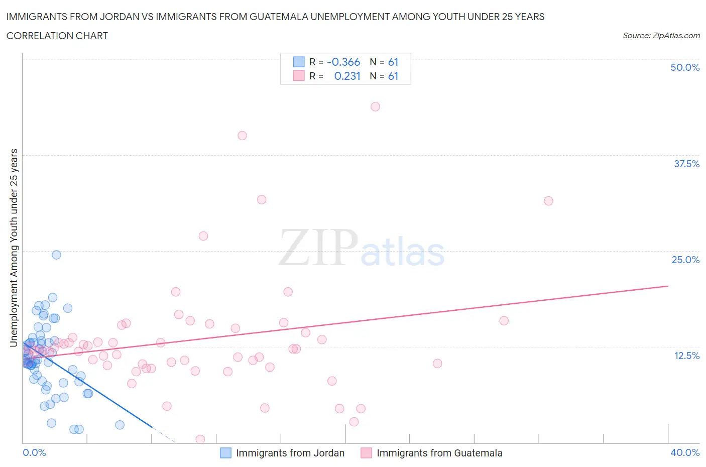 Immigrants from Jordan vs Immigrants from Guatemala Unemployment Among Youth under 25 years
