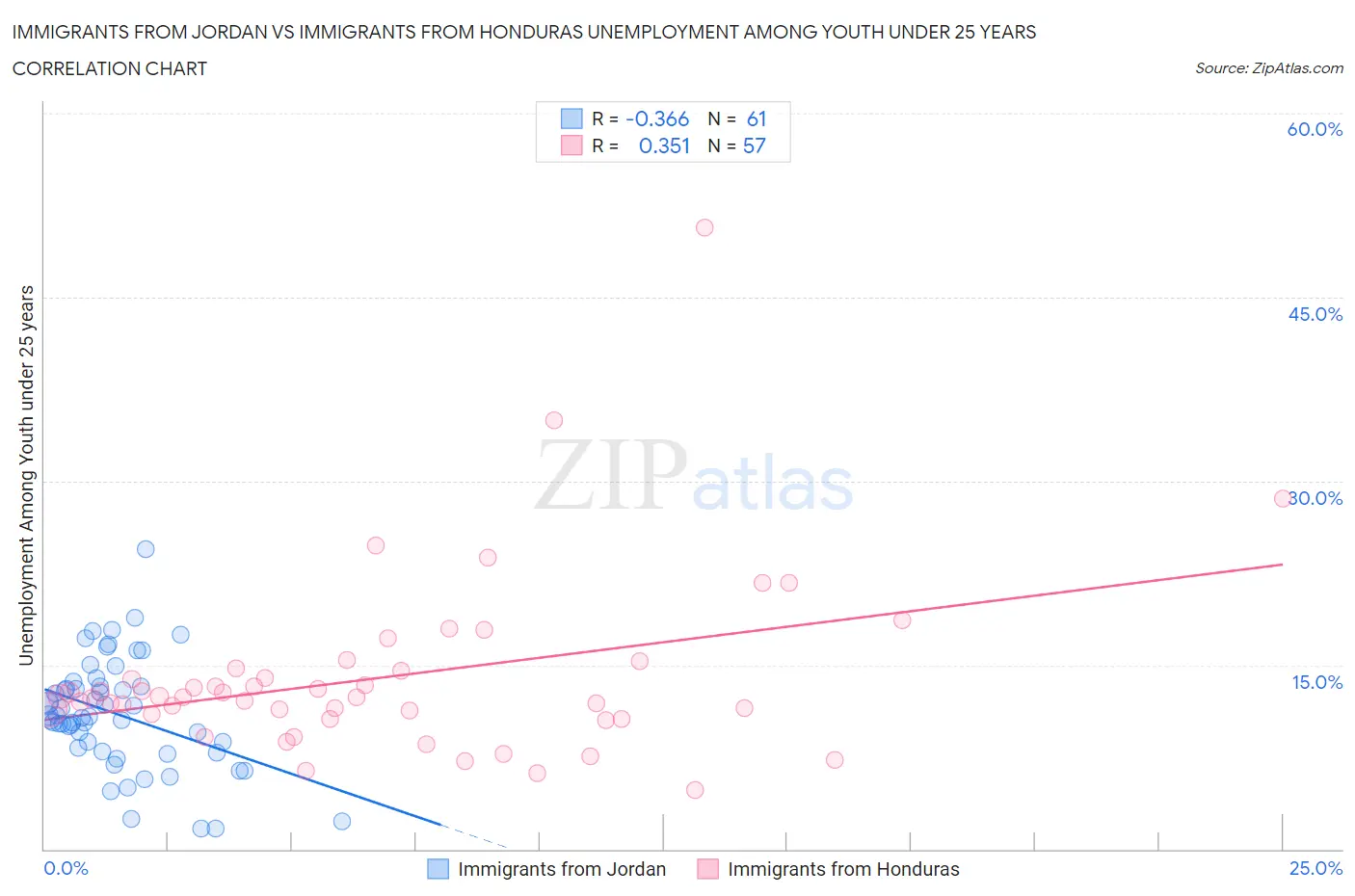 Immigrants from Jordan vs Immigrants from Honduras Unemployment Among Youth under 25 years
