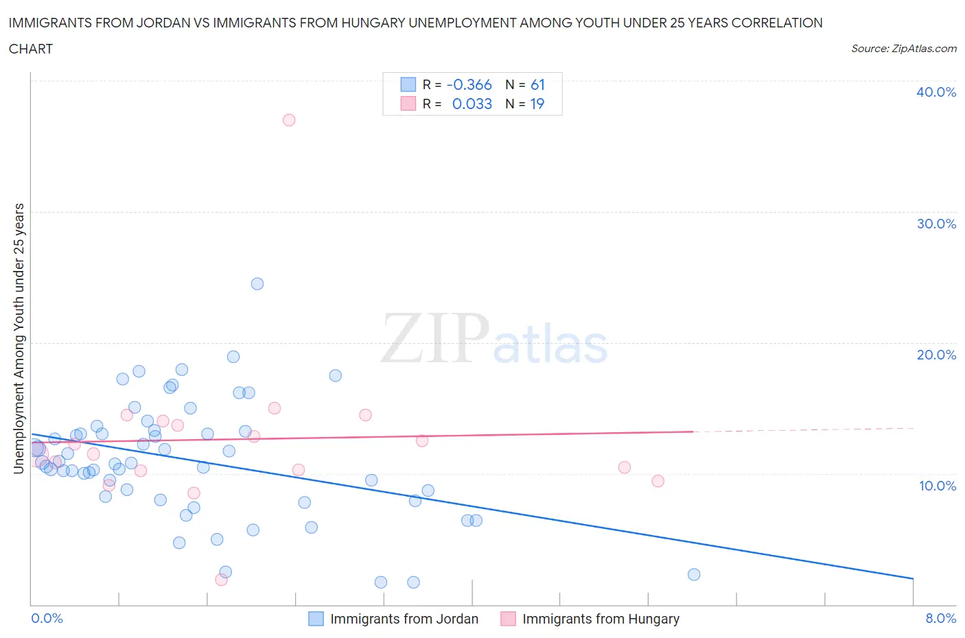 Immigrants from Jordan vs Immigrants from Hungary Unemployment Among Youth under 25 years