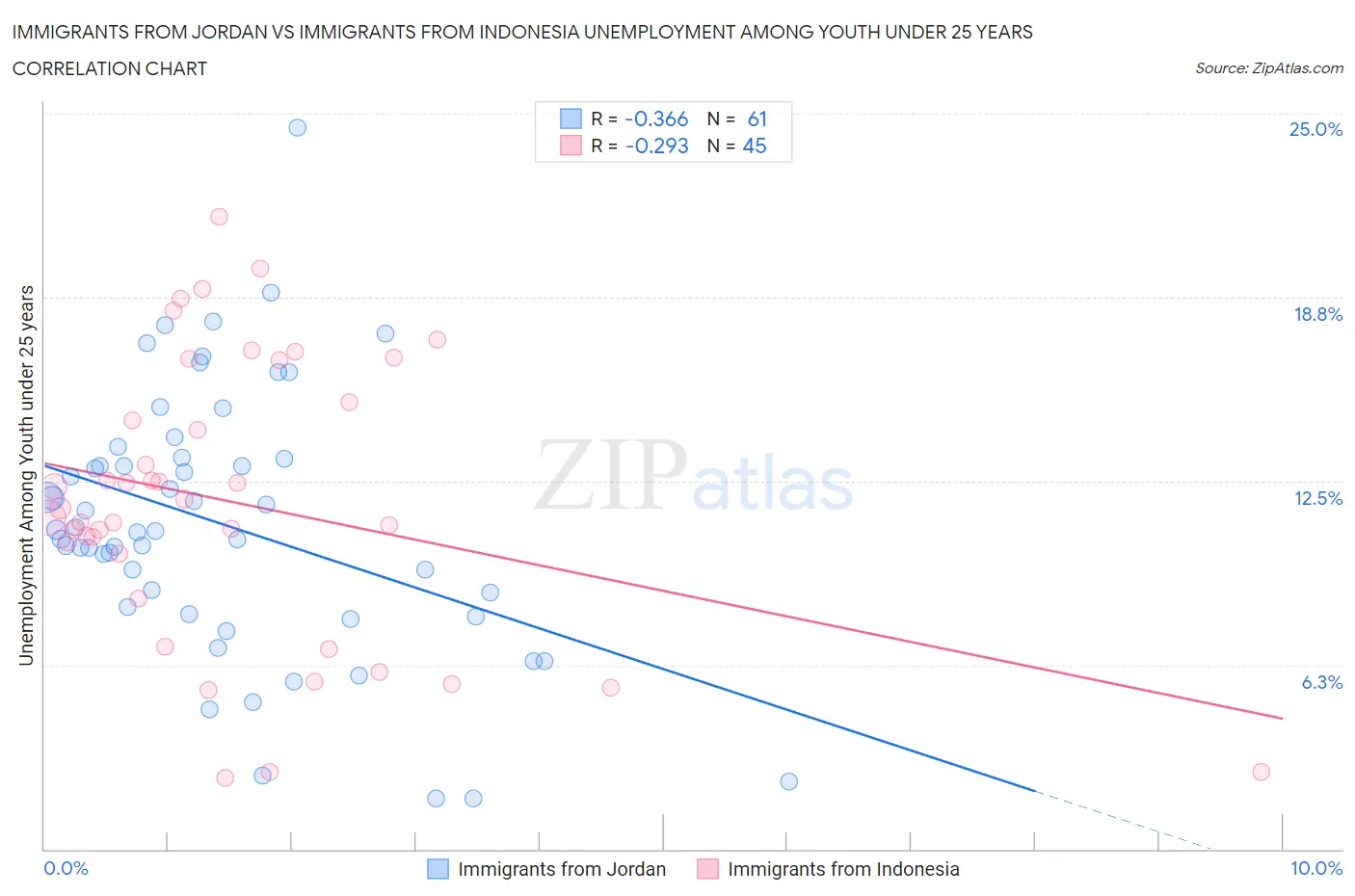 Immigrants from Jordan vs Immigrants from Indonesia Unemployment Among Youth under 25 years