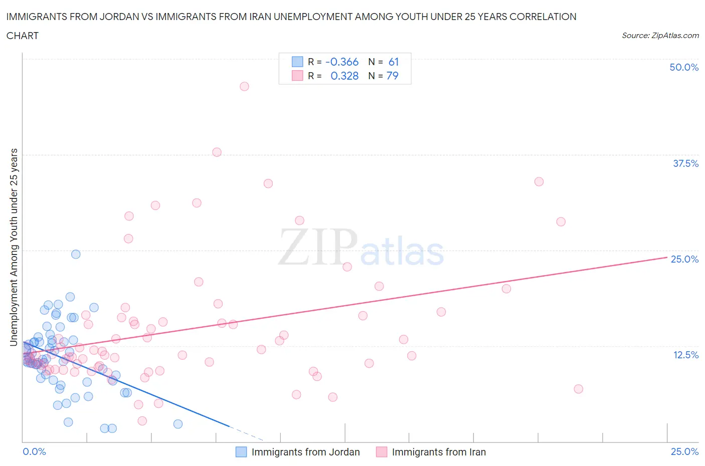 Immigrants from Jordan vs Immigrants from Iran Unemployment Among Youth under 25 years