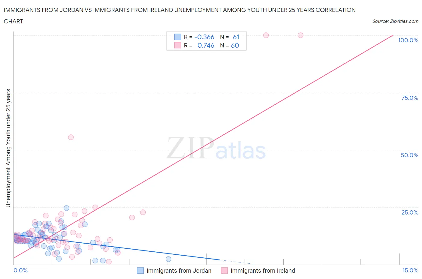 Immigrants from Jordan vs Immigrants from Ireland Unemployment Among Youth under 25 years