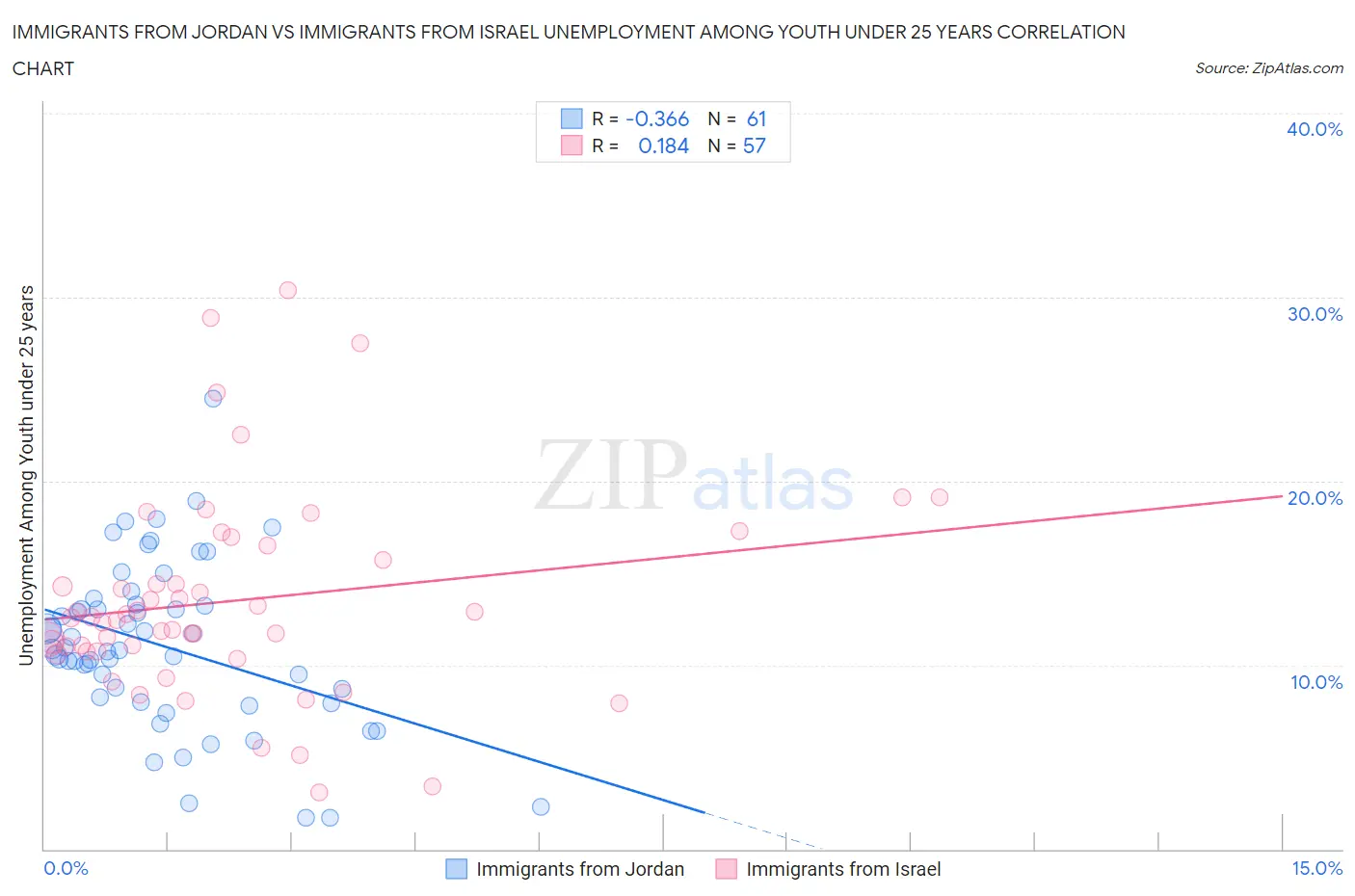 Immigrants from Jordan vs Immigrants from Israel Unemployment Among Youth under 25 years