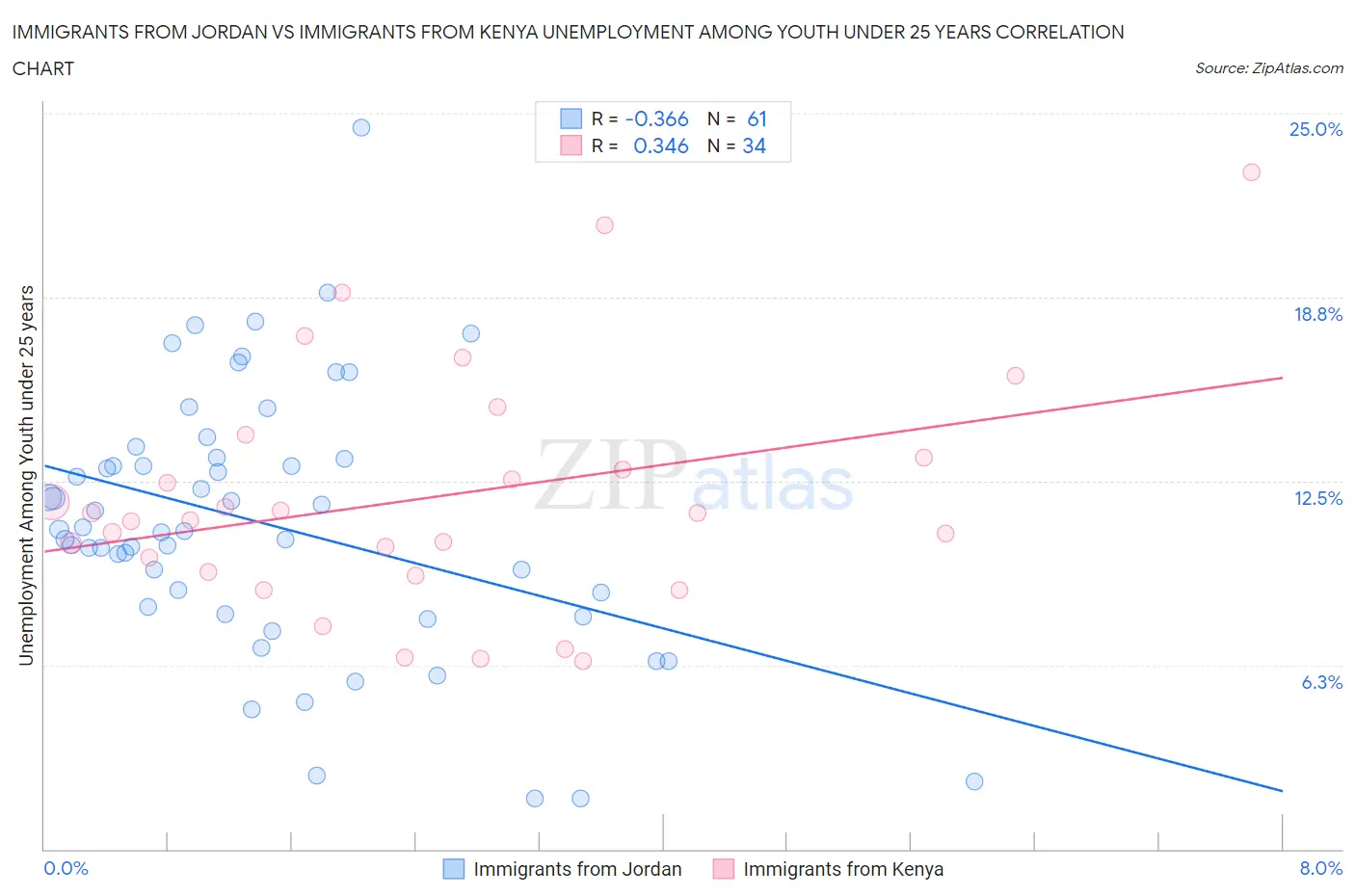 Immigrants from Jordan vs Immigrants from Kenya Unemployment Among Youth under 25 years