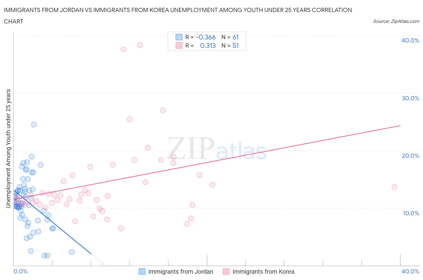 Immigrants from Jordan vs Immigrants from Korea Unemployment Among Youth under 25 years