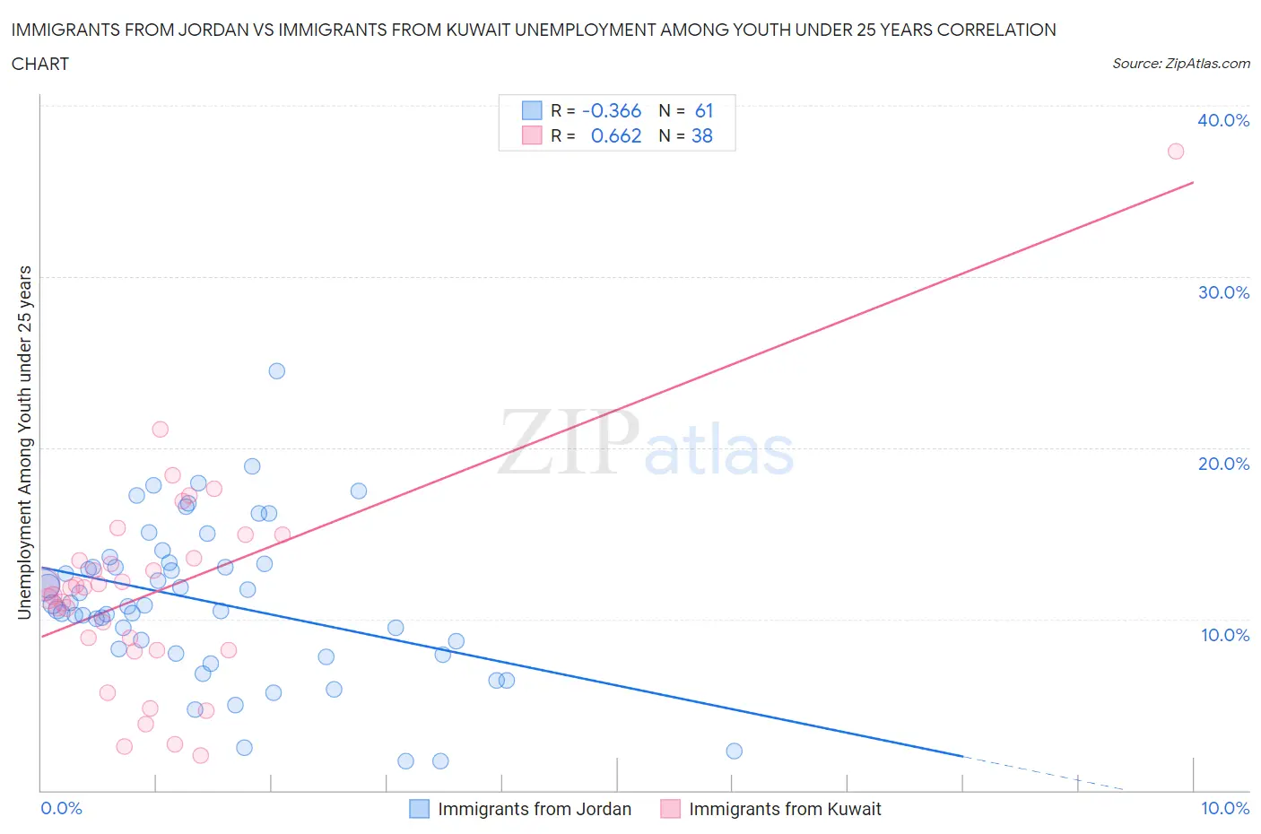 Immigrants from Jordan vs Immigrants from Kuwait Unemployment Among Youth under 25 years