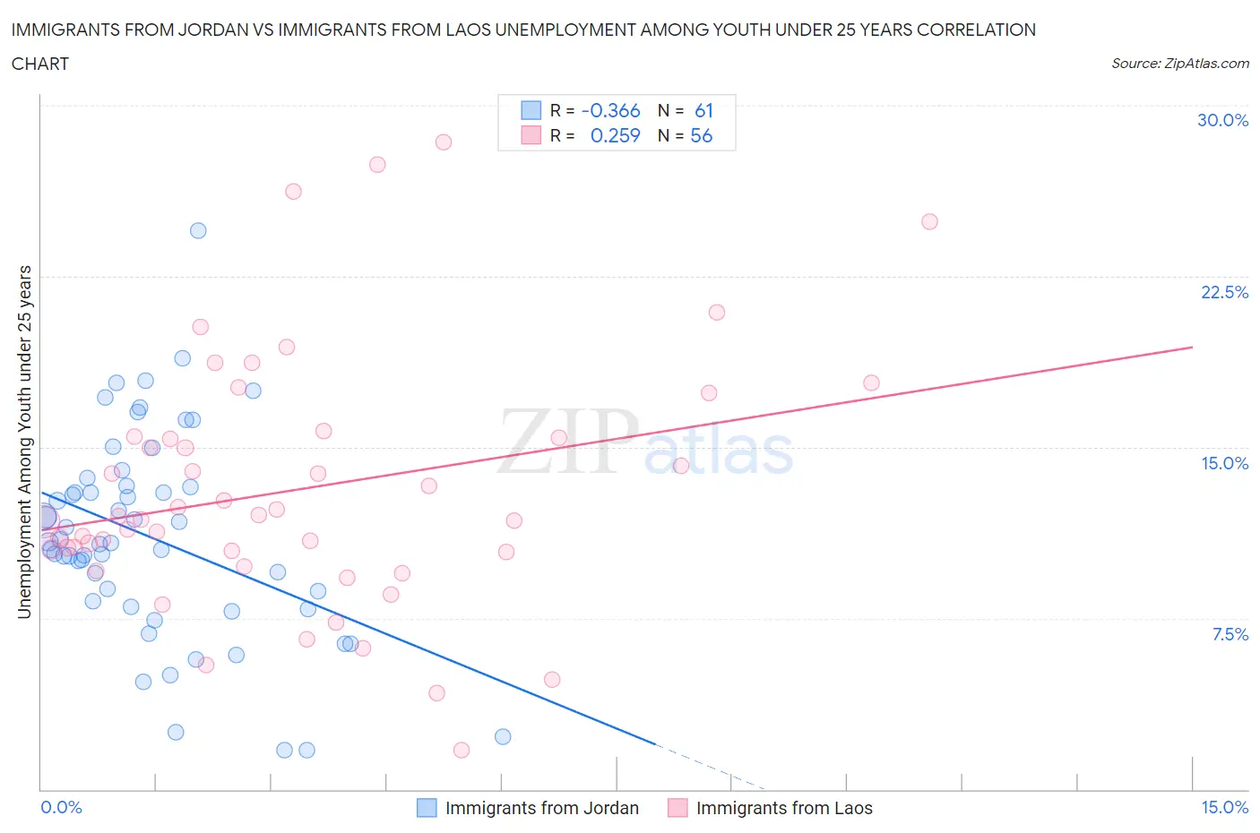 Immigrants from Jordan vs Immigrants from Laos Unemployment Among Youth under 25 years