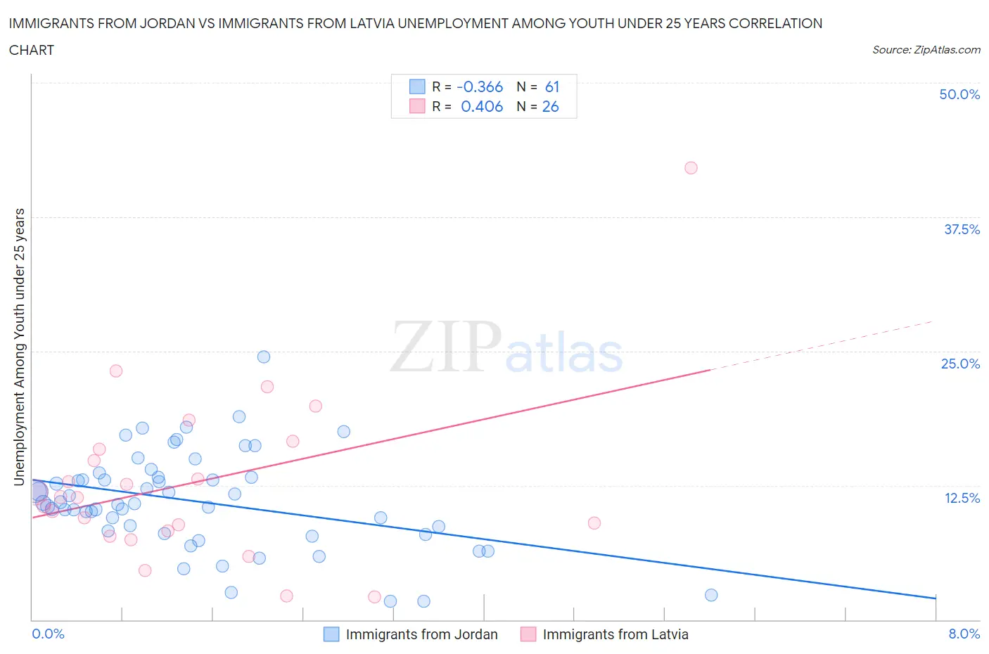 Immigrants from Jordan vs Immigrants from Latvia Unemployment Among Youth under 25 years