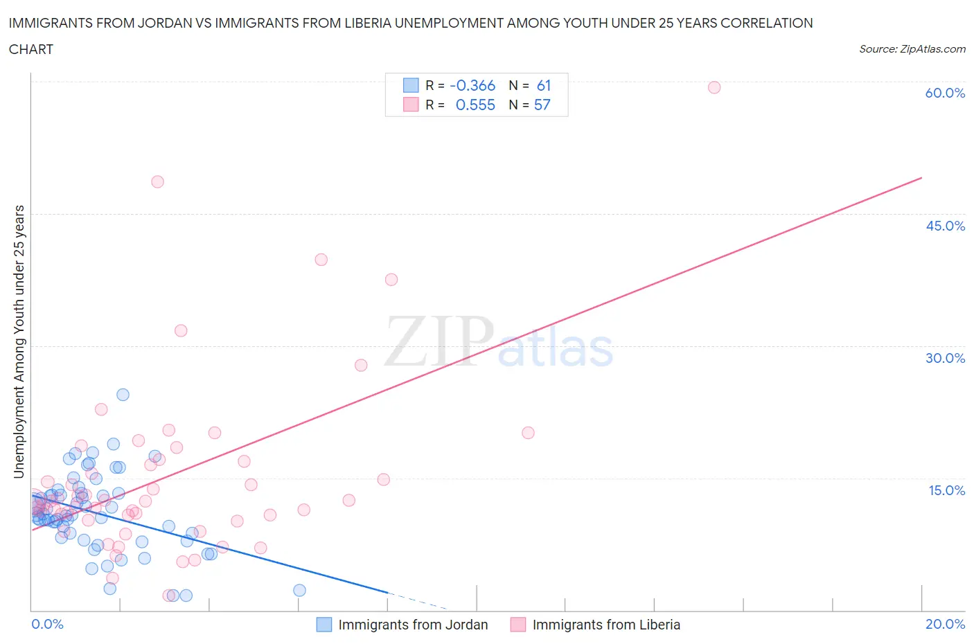 Immigrants from Jordan vs Immigrants from Liberia Unemployment Among Youth under 25 years