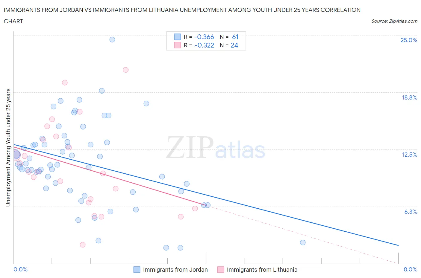 Immigrants from Jordan vs Immigrants from Lithuania Unemployment Among Youth under 25 years