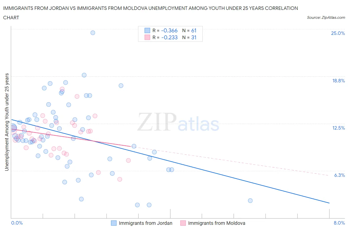 Immigrants from Jordan vs Immigrants from Moldova Unemployment Among Youth under 25 years