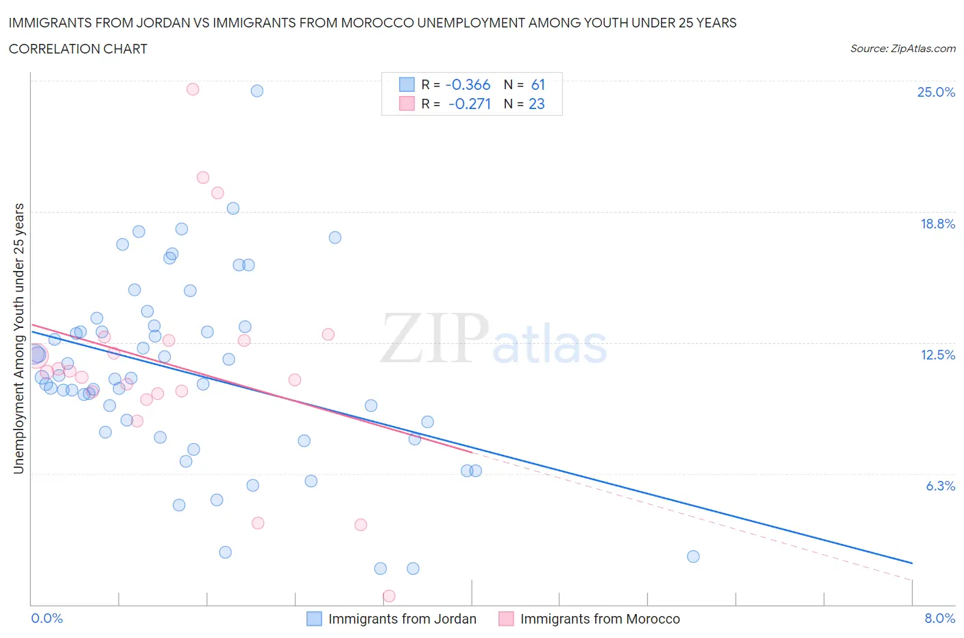 Immigrants from Jordan vs Immigrants from Morocco Unemployment Among Youth under 25 years